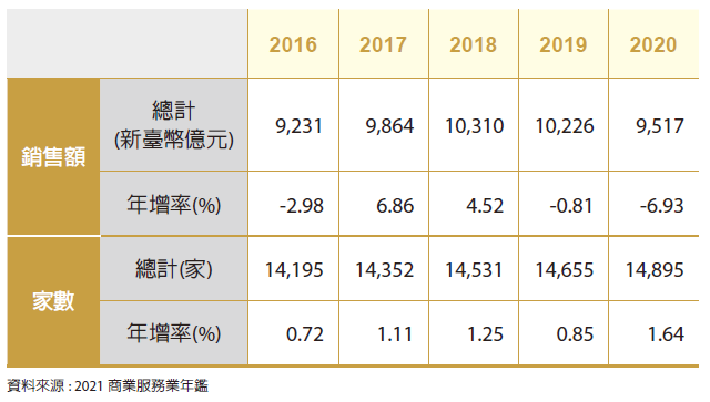 國際物流及電子商務產值規模