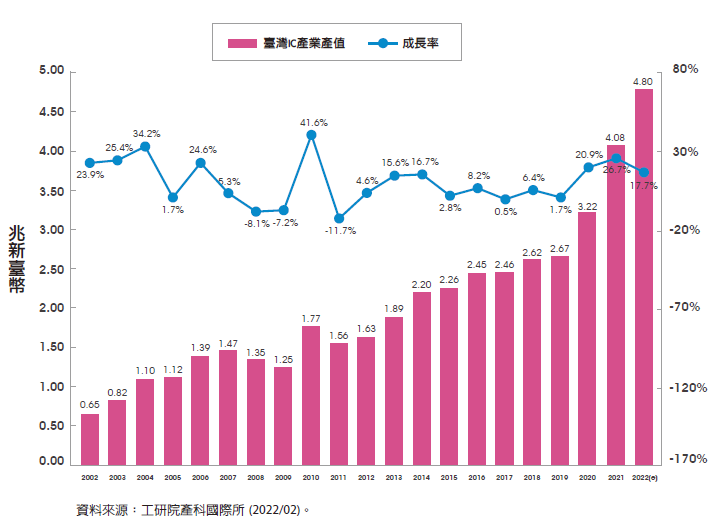 半導體產值規模